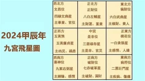 2024年 九星|2024年九宮飛星圖及風水方位吉兇與化解